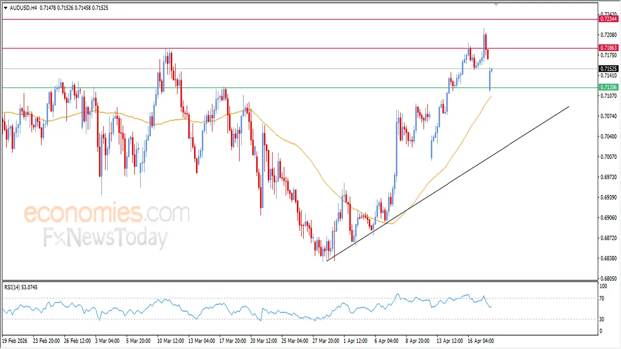تحركات سعر الدولار الأسترالي مقابل الدولار الأمريكي نحو قاع صاعد محتمل اليوم